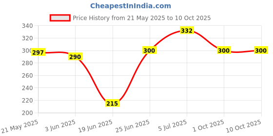 flipkart.com mvl 9W 7-in-1 Roun LED Conceal Panel Down Light Colour Changing Light (Red/Blue/Pink/Green/Yellow/Sky-blue/White, Pack of 2) Recessed Ceiling Lamp mvl Price History Graph from 21 May 2025 to 10 Oct 2025