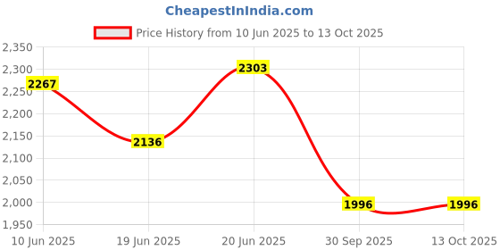 flipkart.com mvl 9W 7-in-1 Roun LED Conceal Panel Down Light Colour Changing Light (Red/Blue/Pink/Green/Yellow/Sky-blue/White, Pack of 20) Ceiling Light Ceiling Lamp mvl Price History Graph from 10 Jun 2025 to 12 Oct 2025