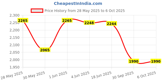 flipkart.com mvl 9W 7-in-1 Round LED Conceal Panel Down Light Colour Changing Light (Red/Blue/Pink/Green/Yellow/Sky-blue/White, Pack of 20) Ceiling Light Ceiling Lamp mvl Price History Graph from 28 May 2025 to 5 Oct 2025