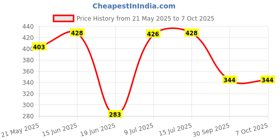 flipkart.com mvl 9W 7-in-1 Round LED Conceal Panel Down Light Colour Changing Light (Red/Blue/Pink/Green/Yellow/Sky-blue/White, Pack of 3) Ceiling Light Ceiling Lamp mvl Price History Graph from 21 May 2025 to 4 Oct 2025