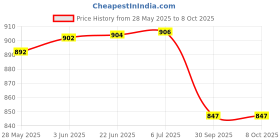 flipkart.com mvl 9W 7-in-1 Round LED Conceal Panel Down Light Colour Changing Light (Red/Blue/Pink/Green/Yellow/Sky-blue/White, Pack of 8) Ceiling Light Ceiling Lamp mvl Price History Graph from 28 May 2025 to 8 Oct 2025