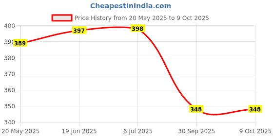 flipkart.com mvl 9W 7in1 Multicolour Surface Led (Red/Pink/Blue/Yellow/Violet/Green/White) Pack-2 Recessed Ceiling Lamp mvl Price History Graph from 20 May 2025 to 8 Oct 2025