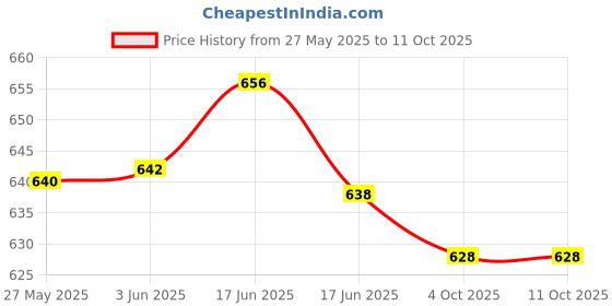 flipkart.com mvl 9W 7in1 Multicolour Surface Led (Red/Pink/Blue/Yellow/Violet/Green/White) Pack-4 Ceiling Light Ceiling Lamp mvl Price History Graph from 27 May 2025 to 10 Oct 2025