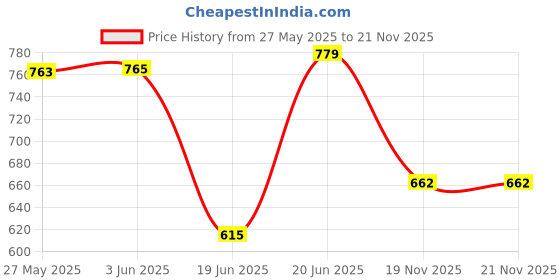 flipkart.com mvl 9W 7in1 Multicolour Surface Led (Red/Pink/Blue/Yellow/Violet/Green/White) Pack-5 Recessed Ceiling Lamp mvl Price History Graph from 27 May 2025 to 21 Nov 2025