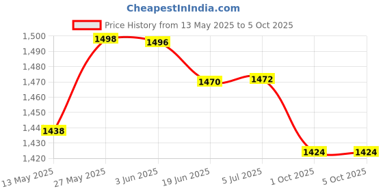 flipkart.com mvl 9W 7in1 Multicolour Surface Led (Red/Pink/Blue/Yellow/Violet/Green/White)Pack-10 Recessed Ceiling Lamp mvl Price History Graph from 13 May 2025 to 5 Oct 2025