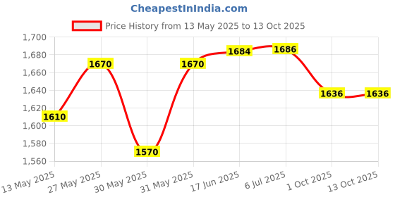 flipkart.com mvl 9W 7in1 Multicolour Surface Led (Red/Pink/Blue/Yellow/Violet/Green/White)Pack 12 Ceiling Light Ceiling Lamp mvl Price History Graph from 13 May 2025 to 13 Oct 2025