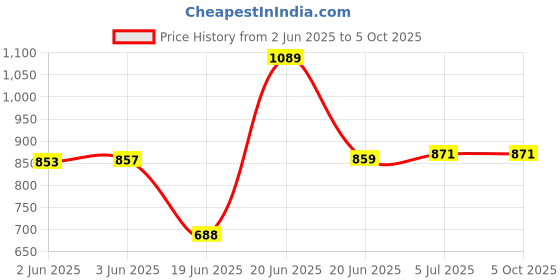 flipkart.com mvl 9W CBL Round Surface Led Down Light White Pack of 6 Ceiling Light Ceiling Lamp mvl Price History Graph from 2 Jun 2025 to 5 Oct 2025