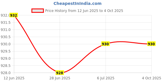 flipkart.com mvl 9W Comet Led Conceal Down Light White Round Pack of 10 Ceiling Light Ceiling Lamp mvl Price History Graph from 12 Jun 2025 to 4 Oct 2025