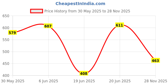 flipkart.com mvl 9W Comet Led Conceal Down Light White Round Pack of 6 Ceiling Light Ceiling Lamp mvl Price History Graph from 30 May 2025 to 28 Nov 2025