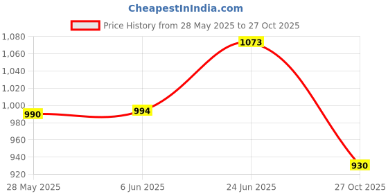 flipkart.com MVL 9W LED Ceiling Down Light (Cool White ) - Pack of 10 Ceiling Light Ceiling Lamp mvl Price History Graph from 28 May 2025 to 27 Oct 2025