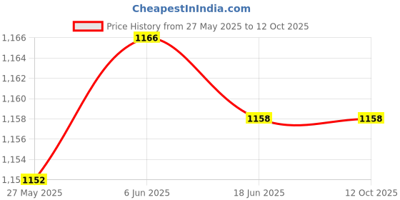 flipkart.com MVL 9W LED Ceiling Down Light (Cool White ) - Pack of 12 Recessed Ceiling Lamp mvl Price History Graph from 27 May 2025 to 12 Oct 2025