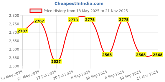 flipkart.com MVL 9W LED Ceiling Down Light (Cool White ) - Pack of 30 Recessed Ceiling Lamp mvl Price History Graph from 13 May 2025 to 20 Nov 2025
