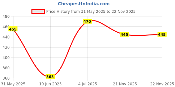 flipkart.com mvl 9W Multicoloure Led Down light Red Blue Pink Pack of 4 Recessed Ceiling Lamp mvl Price History Graph from 31 May 2025 to 21 Nov 2025