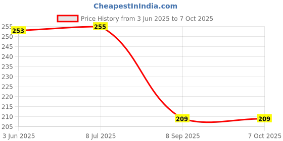 flipkart.com mvl Ceiling Light Ceiling Lamp mvl Price History Graph from 3 Jun 2025 to 7 Oct 2025