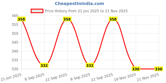 flipkart.com mvl Ceiling Light Ceiling Lamp mvl Price History Graph from 21 Jun 2025 to 20 Nov 2025