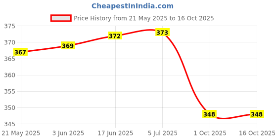 flipkart.com MVL LED 6W CBL Round Surface Down Light, Pack of 2, Warm White Ceiling Light Ceiling Lamp mvl Price History Graph from 21 May 2025 to 16 Oct 2025