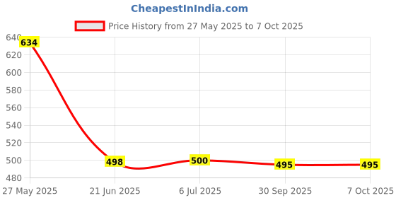 flipkart.com MVL LED 6W CBL Round Surface Down Light, Pack of 4, Warm White Ceiling Light Ceiling Lamp mvl Price History Graph from 27 May 2025 to 6 Oct 2025