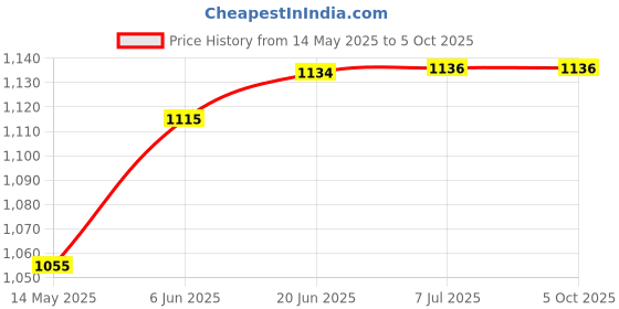 flipkart.com MVL LED 6W CBL Round Surface Down Light, Pack of 8, Warm White Ceiling Light Ceiling Lamp mvl Price History Graph from 14 May 2025 to 5 Oct 2025