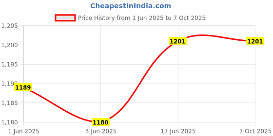 flipkart.com MVL LED 6W CBL Round Surface Down Light, Pack of 9, Warm White Ceiling Light Ceiling Lamp mvl Price History Graph from 1 Jun 2025 to 7 Oct 2025