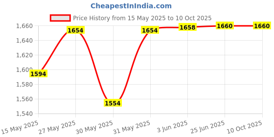 flipkart.com mvl LED 9W CBL Round Surface Down Light White Pack of 12 Ceiling Light Ceiling Lamp mvl Price History Graph from 15 May 2025 to 9 Oct 2025