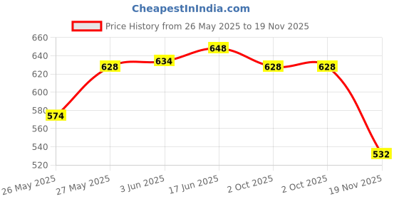 flipkart.com mvl LED 9W CBL Round Surface Down Light White Pack of 4 Ceiling Light Ceiling Lamp mvl Price History Graph from 26 May 2025 to 19 Nov 2025