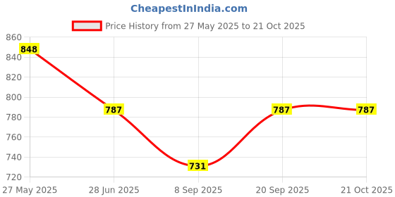 flipkart.com m.v.l lights MVL light 10watt Led Lights Pack of 8 Ceiling Light Ceiling Lamp m.v.l lights Price History Graph from 27 May 2025 to 21 Oct 2025