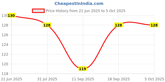 flipkart.com m.v.l lights 10-Watts Maxa 7-in-1 Multicolour Led Conceal Down Light Pack of 1 Ceiling Light Ceiling Lamp m.v.l lights Price History Graph from 21 Jun 2025 to 5 Oct 2025