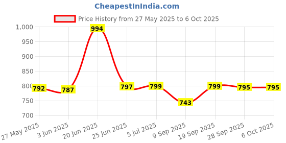 flipkart.com m.v.l lights 10-Watts Maxa 7-in-1 Multicolour Led Conceal Down Light Pack of 10 Ceiling Light Ceiling Lamp m.v.l lights Price History Graph from 27 May 2025 to 6 Oct 2025