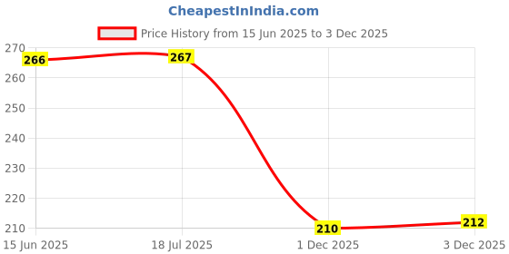 flipkart.com m.v.l lights 10-Watts Maxa 7-in-1 Multicolour Led Conceal Down Light Pack of 2 Ceiling Light Ceiling Lamp m.v.l lights Price History Graph from 15 Jun 2025 to 2 Dec 2025