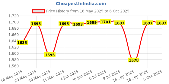 flipkart.com m.v.l lights 10-Watts Maxa 7-in-1 Multicolour Led Conceal Down Light Pack of 24 Ceiling Light Ceiling Lamp m.v.l lights Price History Graph from 16 May 2025 to 5 Oct 2025