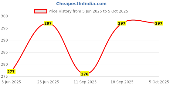 flipkart.com m.v.l lights 10-Watts Maxa 7-in-1 Multicolour Led Conceal Down Light Pack of 3 Ceiling Light Ceiling Lamp m.v.l lights Price History Graph from 5 Jun 2025 to 5 Oct 2025