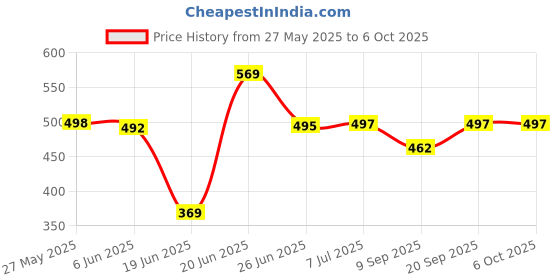 flipkart.com m.v.l lights 10-Watts Maxa 7-in-1 Multicolour Led Conceal Down Light Pack of 6 Ceiling Light Ceiling Lamp m.v.l lights Price History Graph from 27 May 2025 to 5 Oct 2025