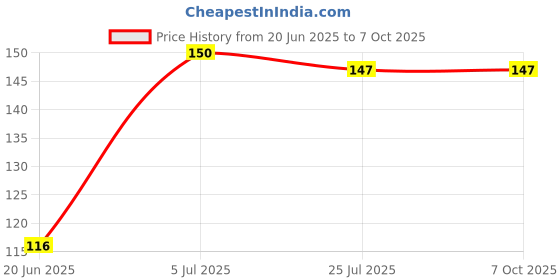 flipkart.com m.v.l lights 10W 3-in-1 Round LED Ceiling Down Light Red,Blue,Pink Pack of 1 Ceiling Light Ceiling Lamp m.v.l lights Price History Graph from 20 Jun 2025 to 6 Oct 2025