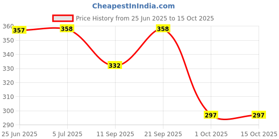flipkart.com m.v.l lights 15W LED Round Surface Down Light White Pack of 1 Ceiling Light Ceiling Lamp m.v.l lights Price History Graph from 25 Jun 2025 to 15 Oct 2025