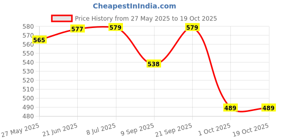 flipkart.com m.v.l lights 15W LED Round Surface Down Light White Pack of 2 Ceiling Light Ceiling Lamp m.v.l lights Price History Graph from 27 May 2025 to 18 Oct 2025