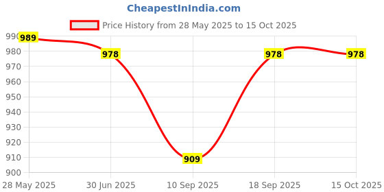 flipkart.com m.v.l lights 15W LED Round Surface Down Light White Pack of 4 Ceiling Light Ceiling Lamp m.v.l lights Price History Graph from 28 May 2025 to 15 Oct 2025