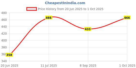flipkart.com m.v.l lights 9W 3 in 1 Led Ceiling Down Light Red Blue Pink Pack of 4 Recessed Ceiling Lamp m.v.l lights Price History Graph from 20 Jun 2025 to 1 Oct 2025