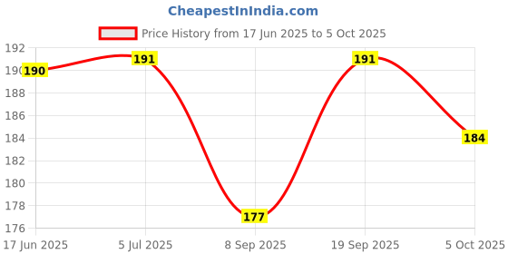 flipkart.com m.v.l lights 9W 7 in 1 Multicolour Led Surface panel Down Light Pack of 1 Ceiling Light Ceiling Lamp m.v.l lights Price History Graph from 17 Jun 2025 to 5 Oct 2025