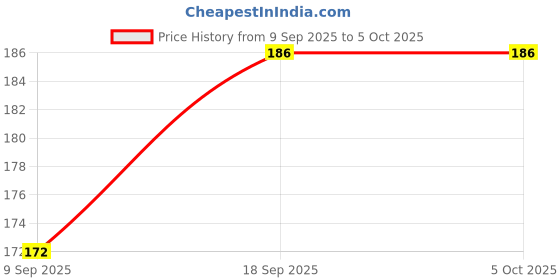 flipkart.com m.v.l lights 9W 7-in-1 Round LED Colour Changing Ceiling Down Light Pack of 1 Ceiling Light Ceiling Lamp m.v.l lights Price History Graph from 9 Sep 2025 to 5 Oct 2025