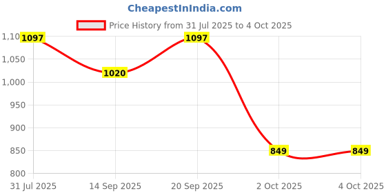 flipkart.com m.v.l lights 9W 7-in-1 Round LED Colour Changing Ceiling Down Light Pack of 8 Ceiling Light Ceiling Lamp m.v.l lights Price History Graph from 31 Jul 2025 to 4 Oct 2025