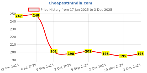 flipkart.com m.v.l lights 9W 7in1 Multicolour Surface Led (Red/Pink/Blue/Yellow/Violet/Green/White) Pack-1 Recessed Ceiling Lamp m.v.l lights Price History Graph from 17 Jun 2025 to 3 Dec 2025