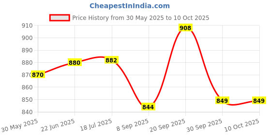 flipkart.com m.v.l lights 9W LED Round Surface Down Light White Pack of 6 Ceiling Light Ceiling Lamp m.v.l lights Price History Graph from 30 May 2025 to 10 Oct 2025