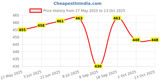 flipkart.com m.v.l lights Ceiling Light Ceiling Lamp m.v.l lights Price History Graph from 27 May 2025 to 13 Oct 2025