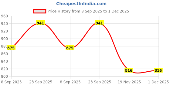 flipkart.com m.v.l lights MVL 9W Multicolor celling light Red Blue Pink Pack of 10 Ceiling Light Ceiling Lamp m.v.l lights Price History Graph from 8 Sep 2025 to 1 Dec 2025