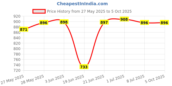 flipkart.com mvl Maxa 10-Watts 7-in-1 Multicolor Round Led Conceal Down Light Pack of 12 Ceiling Light Ceiling Lamp mvl Price History Graph from 27 May 2025 to 5 Oct 2025