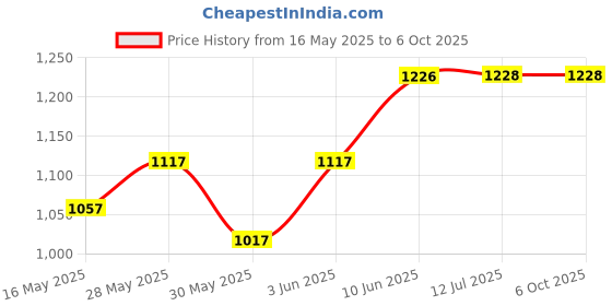 flipkart.com mvl Maxa 10-Watts 7-in-1 Multicolor Round Led Conceal Down Light Pack of 15 Ceiling Light Ceiling Lamp mvl Price History Graph from 16 May 2025 to 6 Oct 2025
