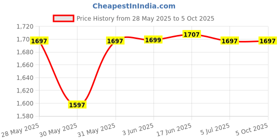 flipkart.com mvl Maxa 10-Watts 7-in-1 Multicolor Round Led Conceal Down Light Pack of 24 Ceiling Light Ceiling Lamp mvl Price History Graph from 28 May 2025 to 4 Oct 2025