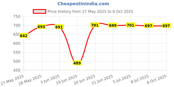 flipkart.com mvl Maxa 10-Watts 7-in-1 Multicolor Round Led Conceal Down Light Pack of 8 Ceiling Light Ceiling Lamp mvl Price History Graph from 27 May 2025 to 5 Oct 2025