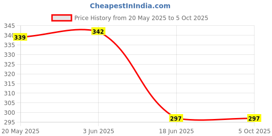 flipkart.com mvl Maxa 10-Watts 7-in-1 Multicolour Round Led Conceal Down Light Pack of 3 Ceiling Light Ceiling Lamp mvl Price History Graph from 20 May 2025 to 5 Oct 2025