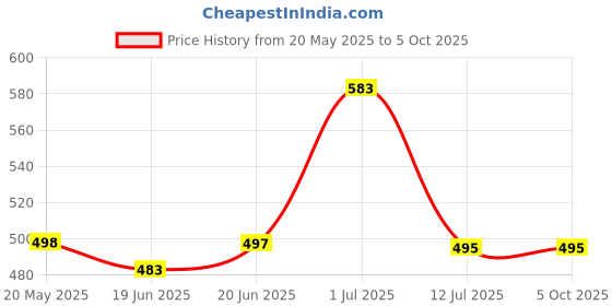 flipkart.com mvl Maxa 10-Watts 7-in-1 Round Led Conceal Down Pack of 6 Ceiling Light Ceiling Lamp mvl Price History Graph from 20 May 2025 to 5 Oct 2025